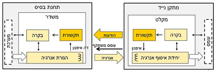 סקירת מערכות תקשורת
