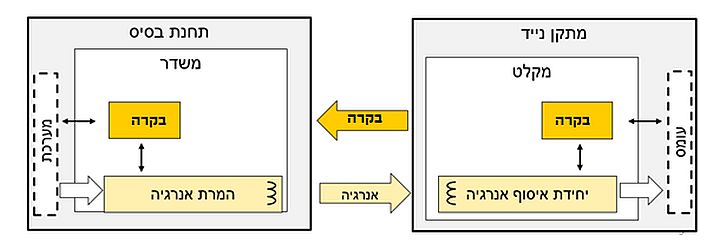 סקירת מערכת בקרה