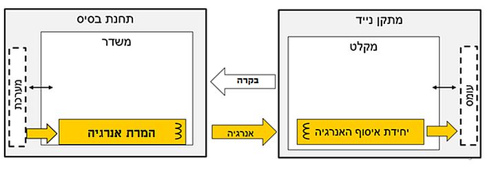 סקירת מערכת המרת אנרגיה